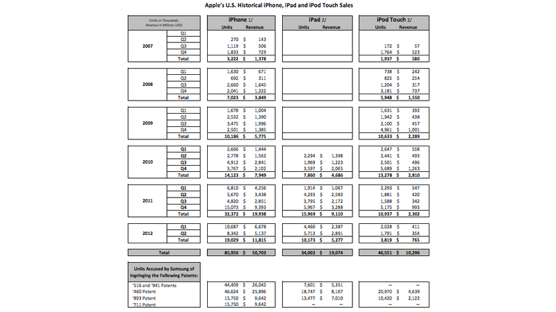Illustration for article titled Court Filing Reveals Confidential Apple and Samsung Sales Figures